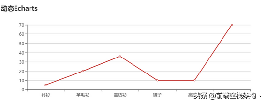 Echarts̬ˢݷ