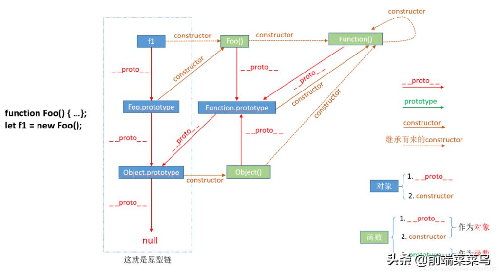 㳹׸㶮 JS е prototype__proto__constructor