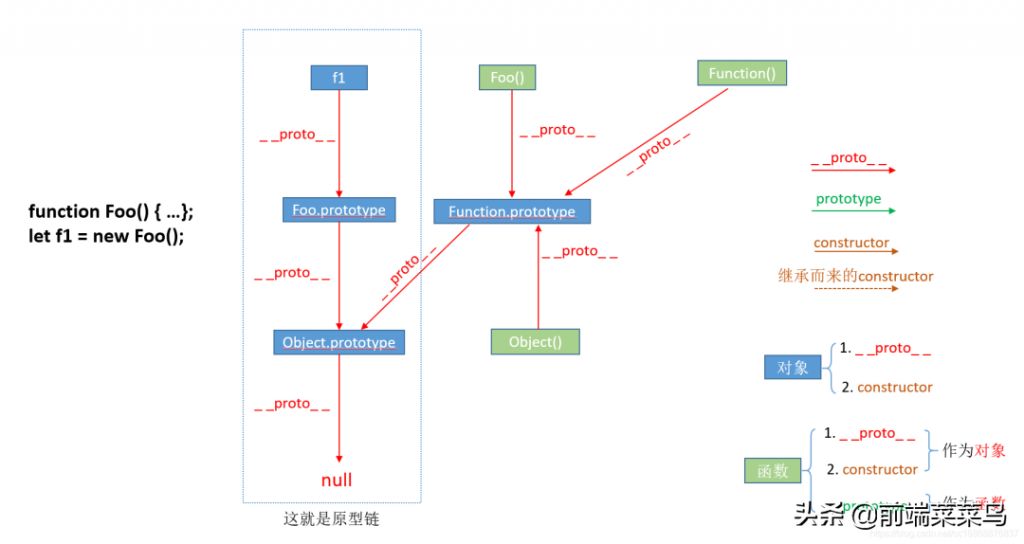 㳹׸㶮 JS е prototype__proto__constructor