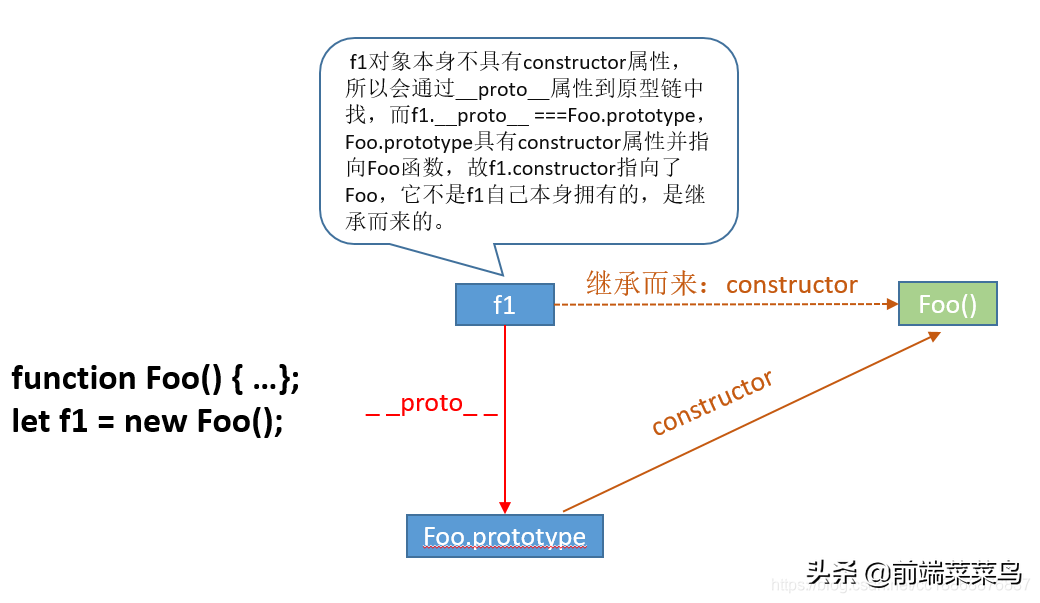 㳹׸㶮 JS е prototype__proto__constructor