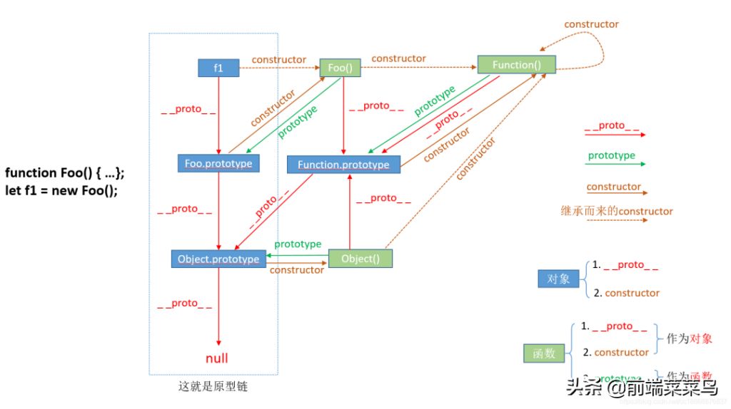 㳹׸㶮 JS е prototype__proto__constructor